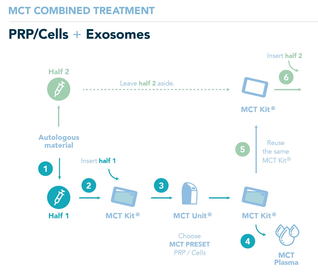 Συνδυαστικό πρωτόκολλο Συνδυαστικό πρωτόκολλο